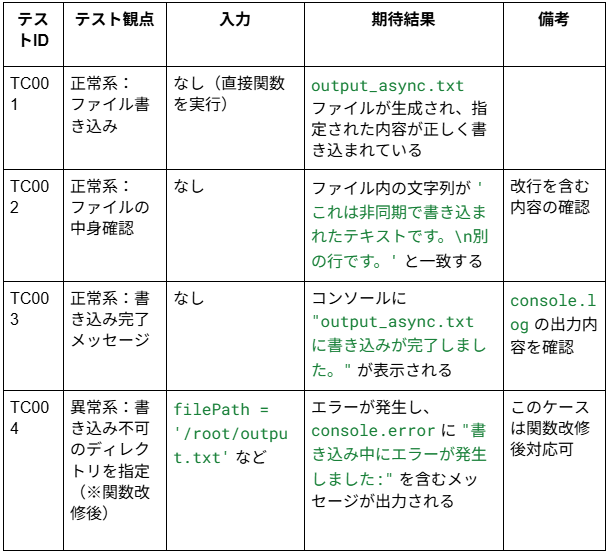 ほぼテク4月14日 【Node.js初心者向け】非同期ファイル書き込み関数を